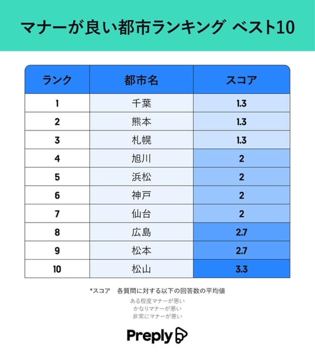 Preplyが発表！日本全国で最もマナーが良い都市・悪い都市ランキング！の画像3