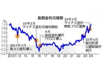 長期金利、１．０２５％に上昇＝約１２年ぶり高水準