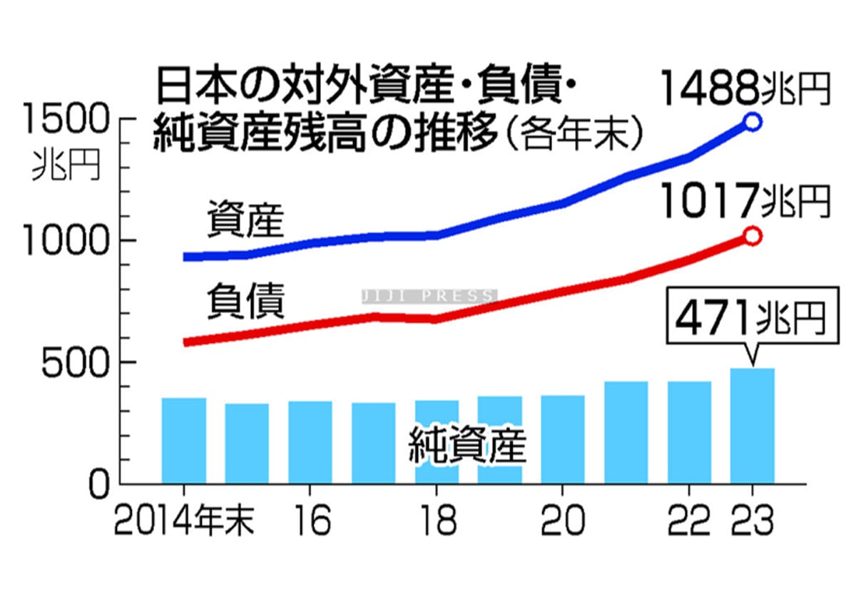 日本の対外純資産４７１兆円＝５年連続で最高―２３年末の画像1