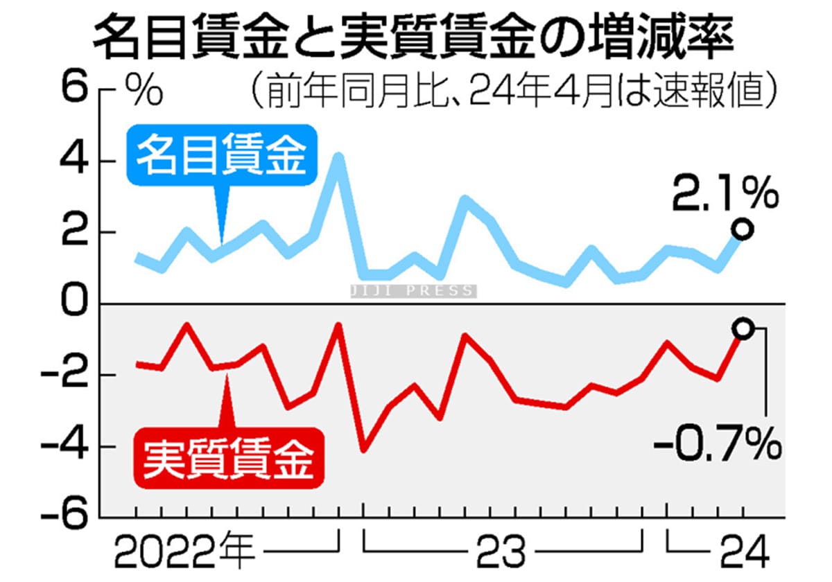 ４月の実質賃金減少、２５カ月連続＝０．７％減、賃上げで下げ幅は縮小の画像1