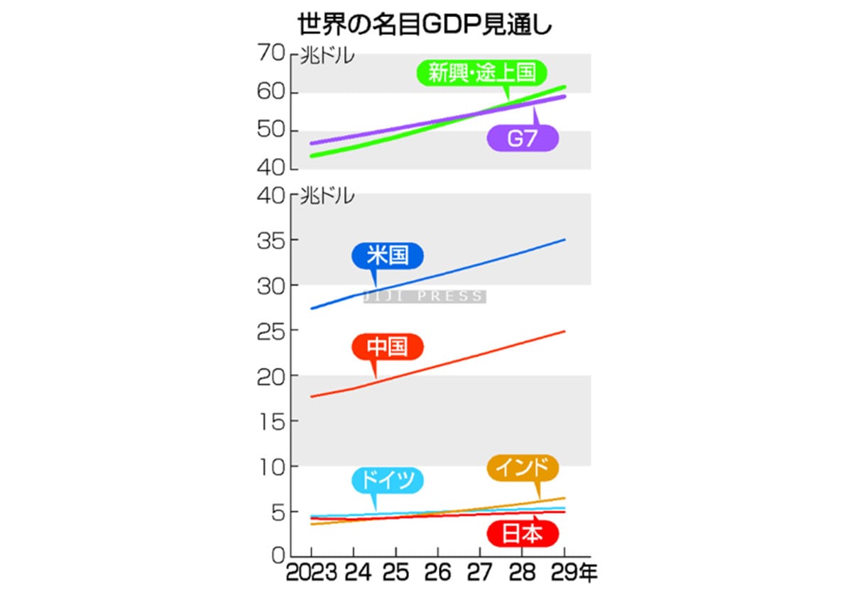 世界の名目ＧＤＰ見通し