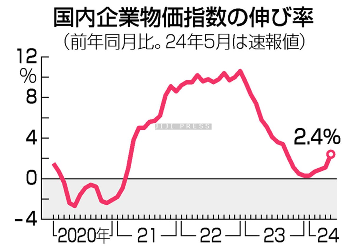 ５月の企業物価、２．４％上昇＝円安で過去最高―日銀の画像1