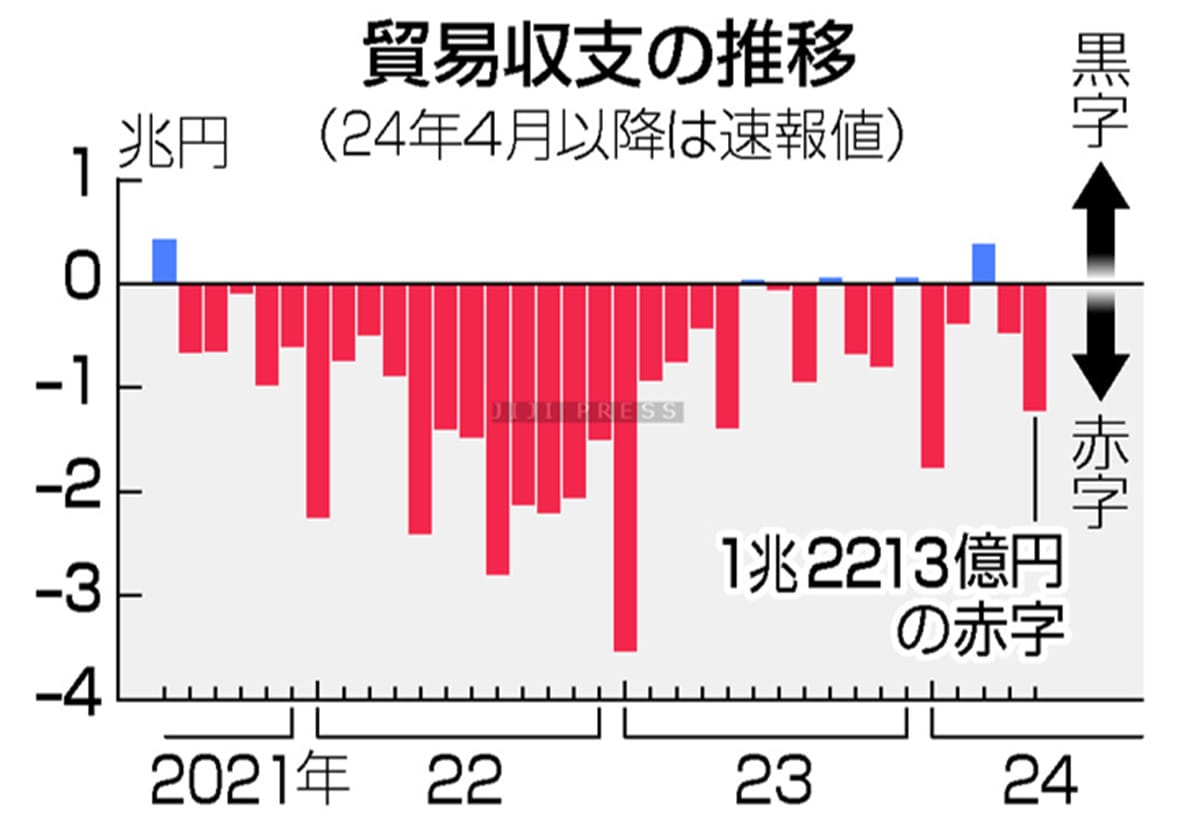 ５月貿易赤字、１兆２２１３億円＝資源高・円安で輸入増―財務省の画像1