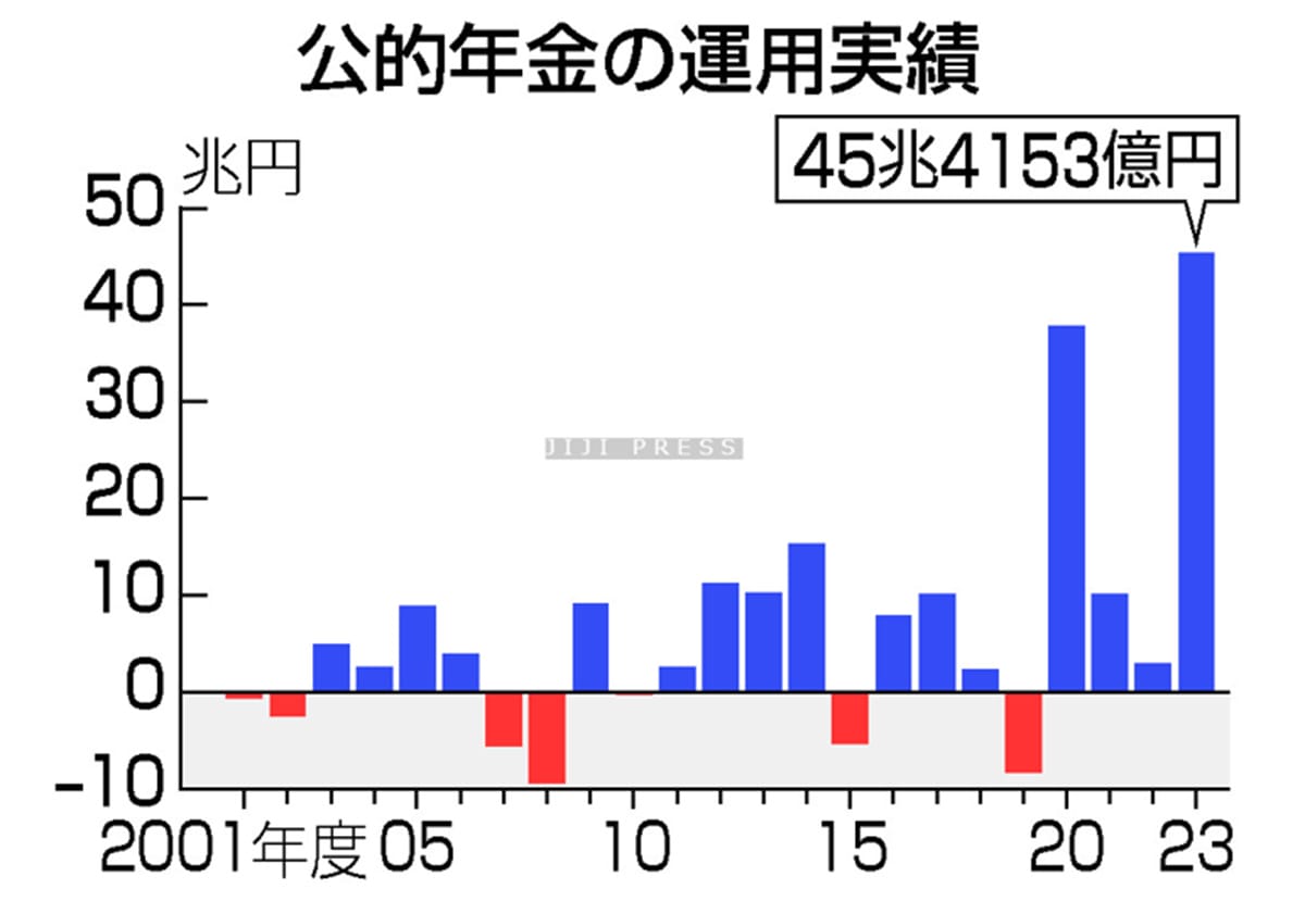 公的年金の運用収益、過去最大＝昨年度４５兆４１５３億円、株高で―ＧＰＩＦの画像1