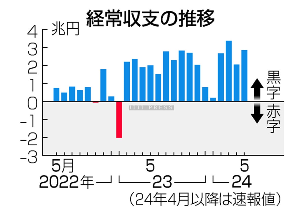 経常収支の推移