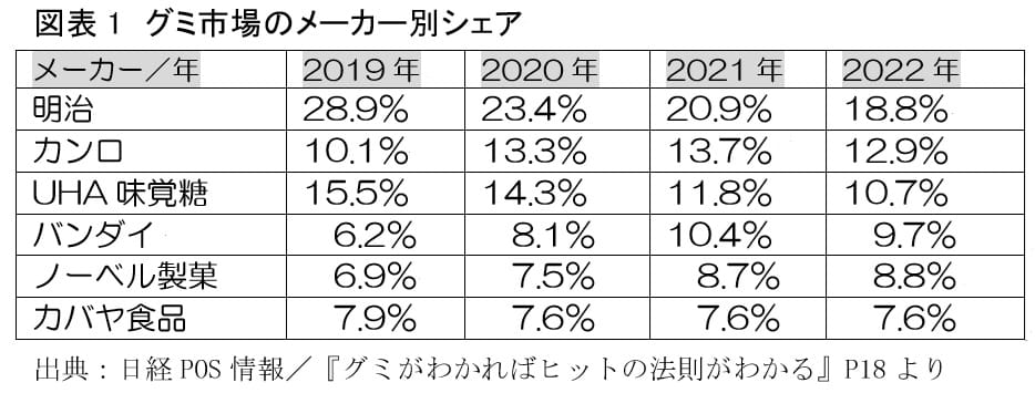 グミ市場、10年前の3倍に急拡大…フルーツ感と噛み心地にも変化の画像5