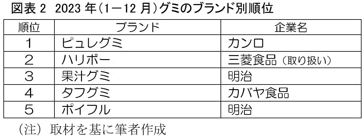 グミ市場、10年前の3倍に急拡大…フルーツ感と噛み心地にも変化の画像6