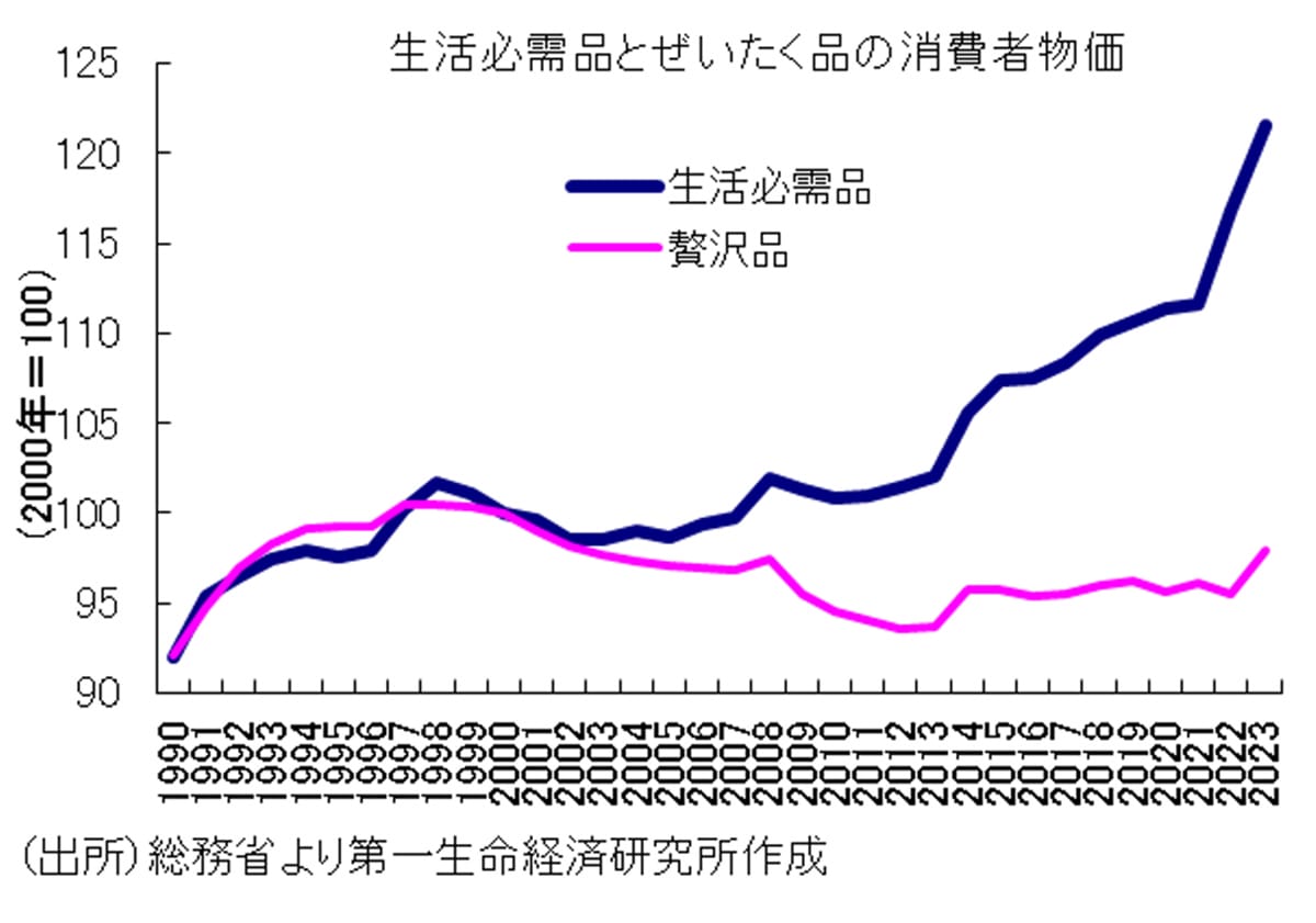 日本、スクリューフレーション深刻化…低所得者層と富裕層の実質所得格差が拡大の画像1