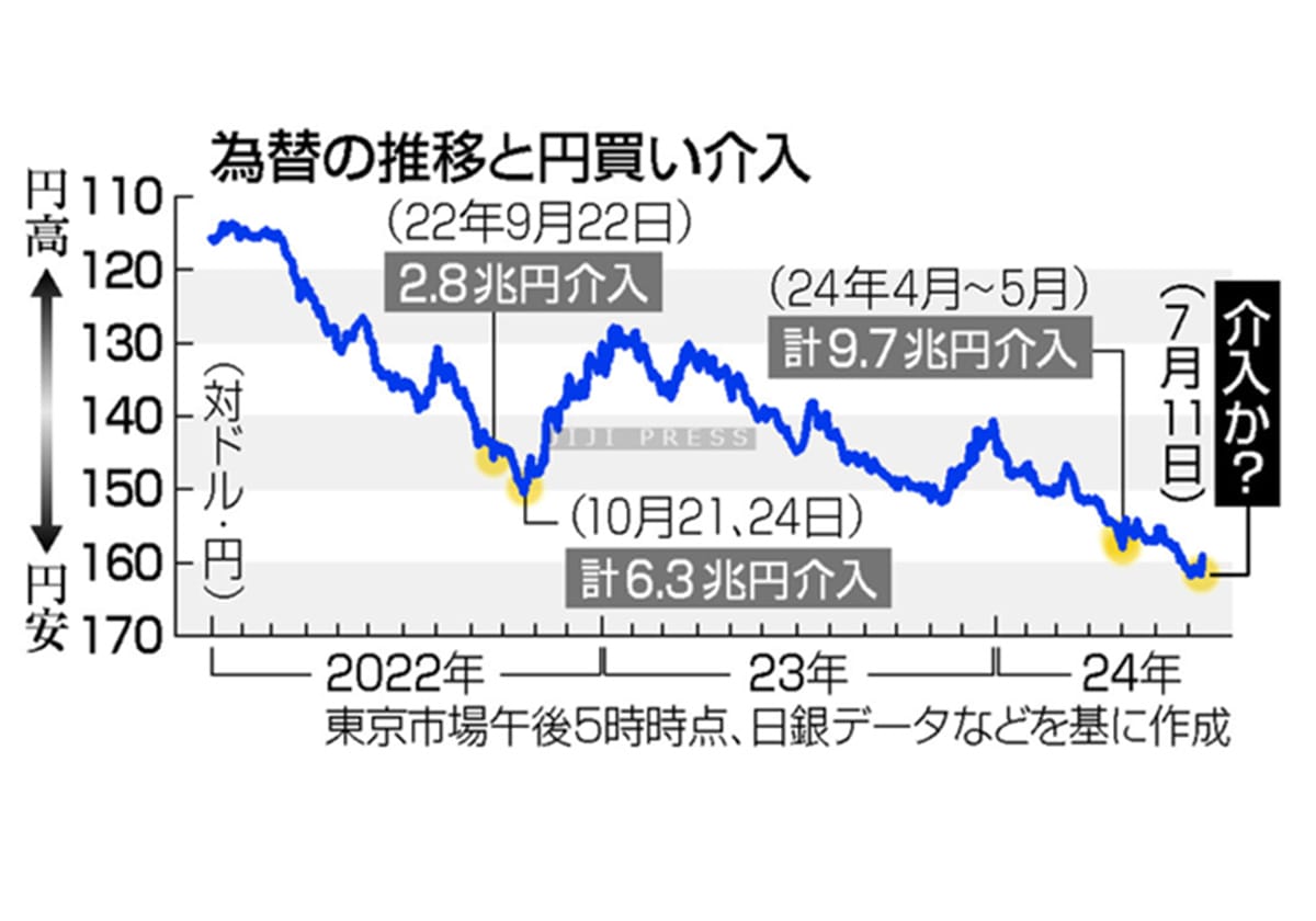 為替の推移と円買い介入