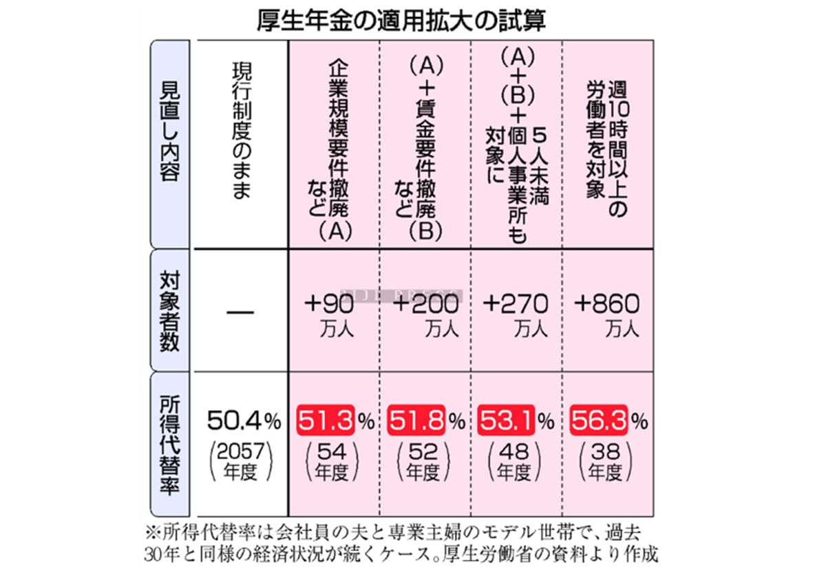 低年金対策なぜ必要？＝厚生年金、非正規へ拡大―ニュースを探るＱ＆Ａの画像1