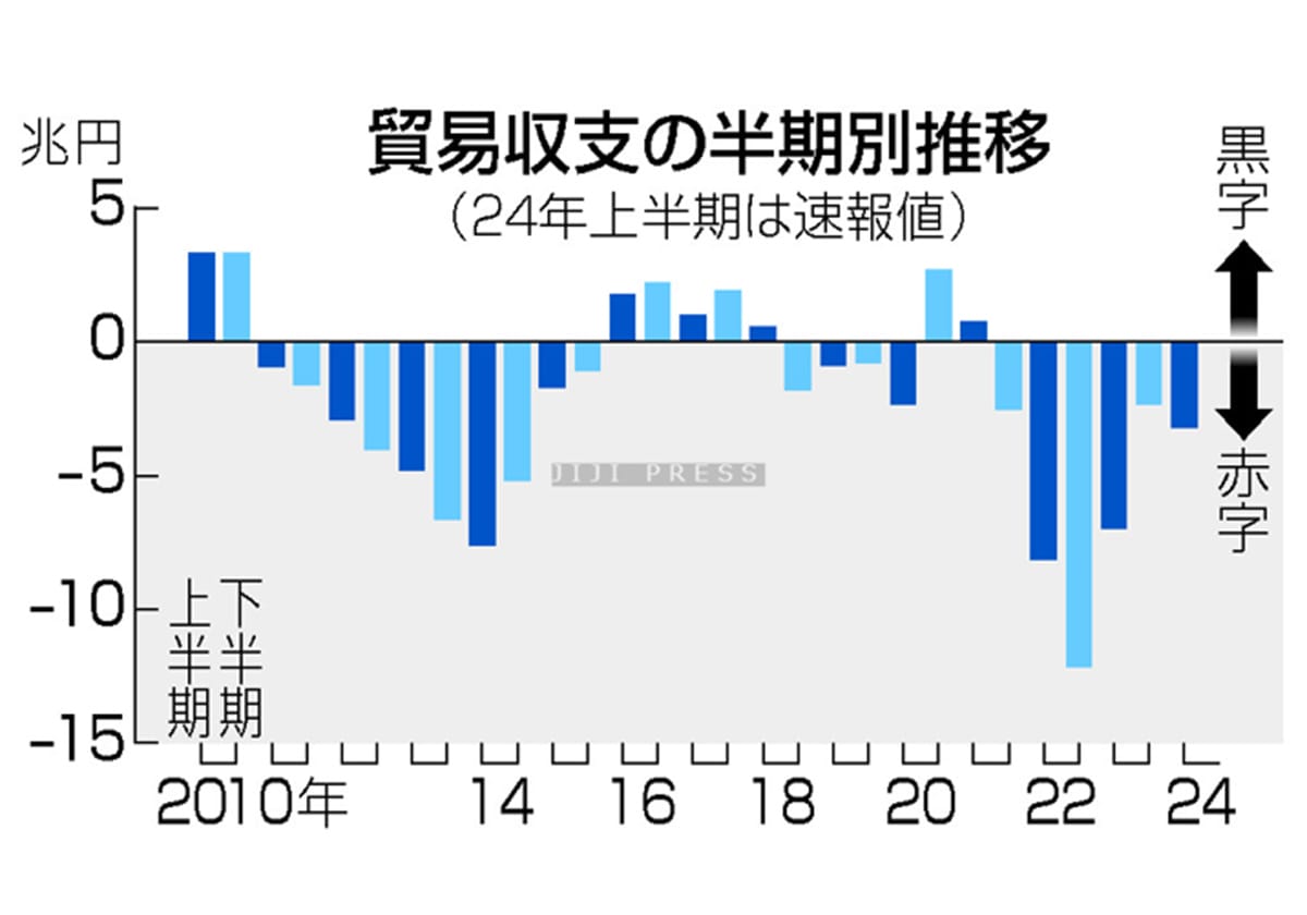 貿易収支の半期別推移