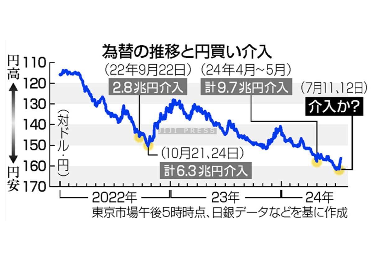 円大幅高、一時１５５円台前半＝株９７１円安、トランプ発言が左右の画像1