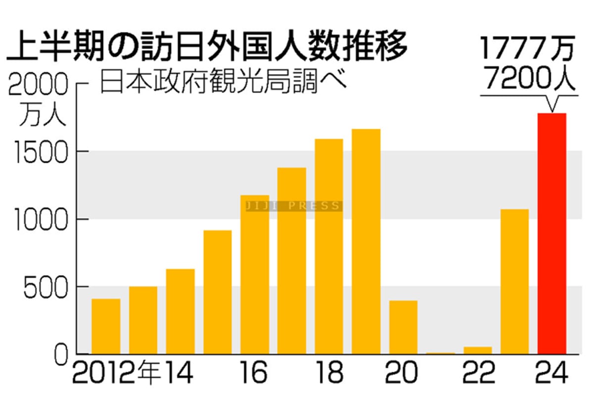 訪日客、年間最多３５００万人へ＝消費額８兆円視野―日本政府観光局の画像1