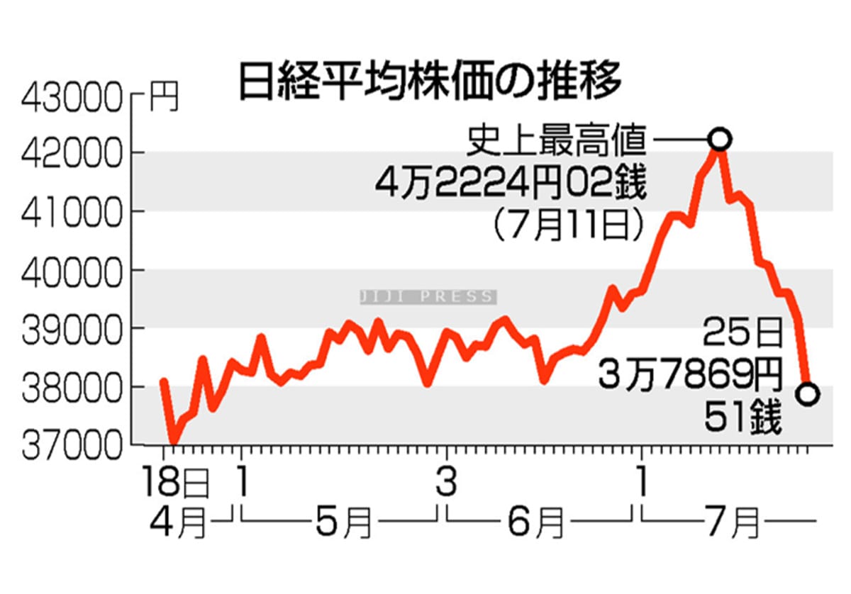 株安鮮明、２週間で１割下落＝半導体失速、米政局や円高も重しの画像1