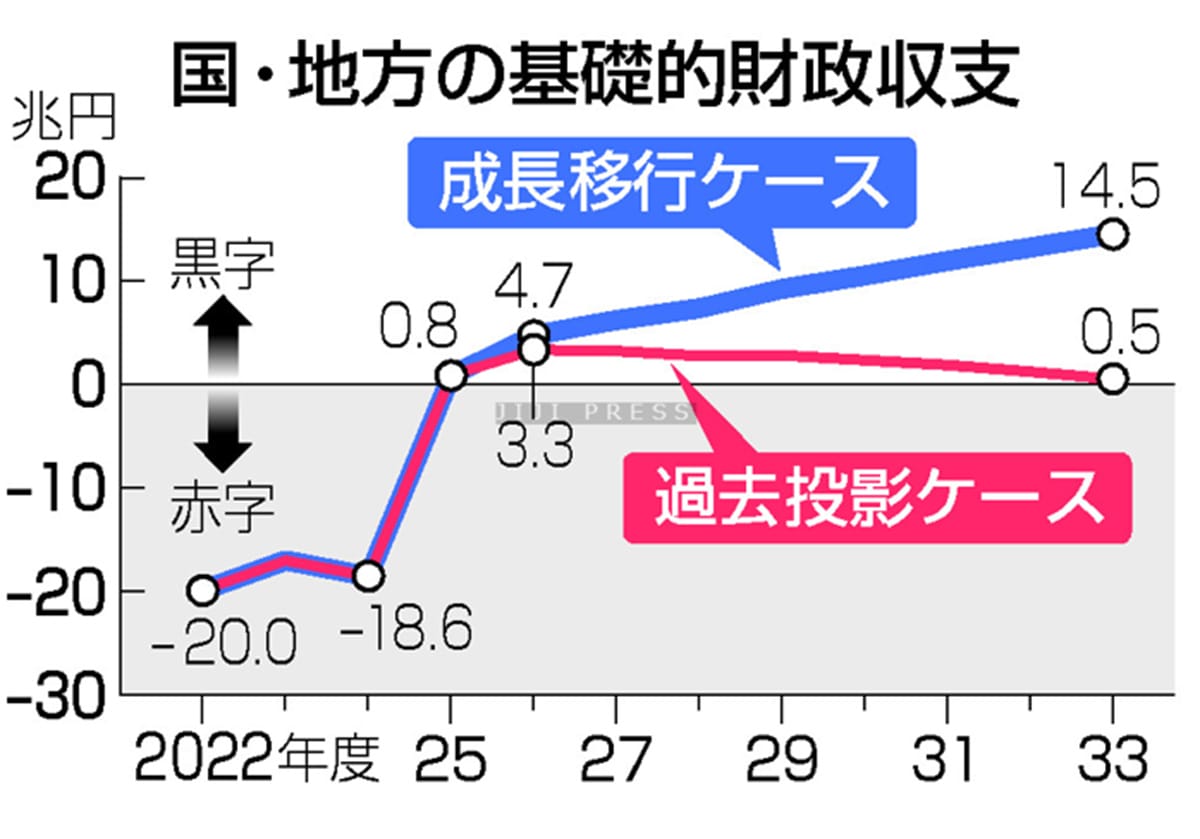 ２５年度に財政「黒字化」＝政府試算、８０００億円―岸田首相、歳出改革の継続強調の画像1