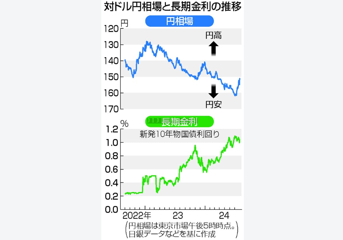 日銀、０．２５％に利上げ＝政策金利、１６年ぶり水準―物価目標に自信、円安考慮・植田総裁の画像1