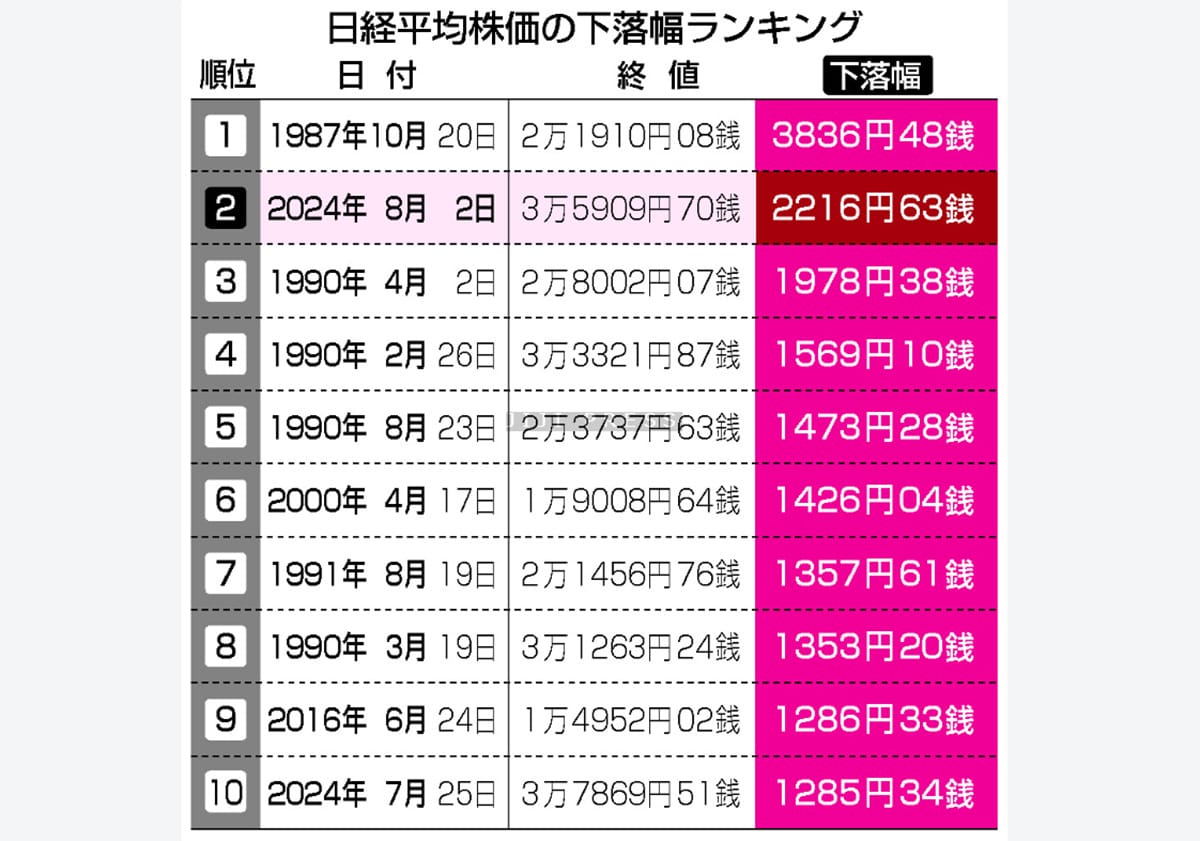 東京株、２２１６円安＝米景気懸念で急落、史上２番目の下げ―８７年ブラックマンデー以来の画像1