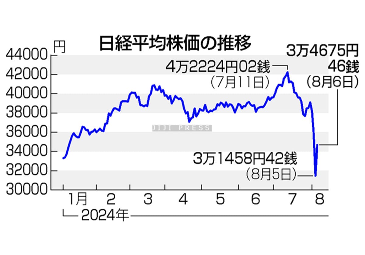 東京株、過去最大３２１７円高＝暴落から一転、不安定相場続くの画像1