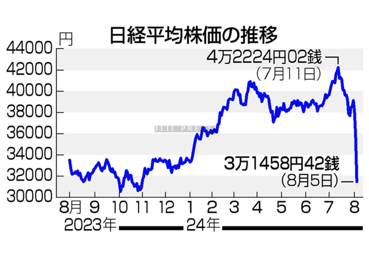 東証、「パニック」売り＝不安が増幅、歴史的暴落―年明けの株高ふいに、投資家痛手〔潮流底流〕の画像1