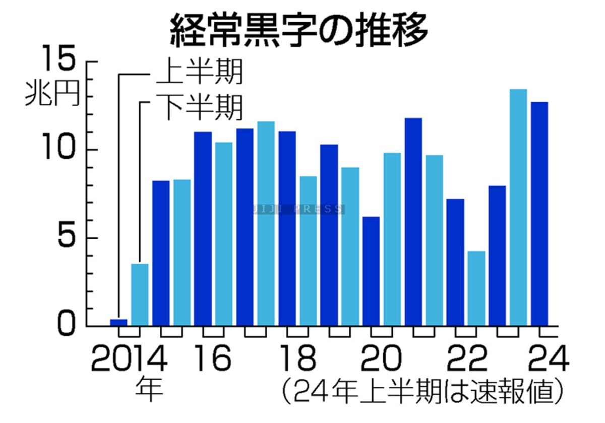 上半期の経常黒字１２．６兆円＝貿易赤字縮小で過去２番目の高水準の画像1