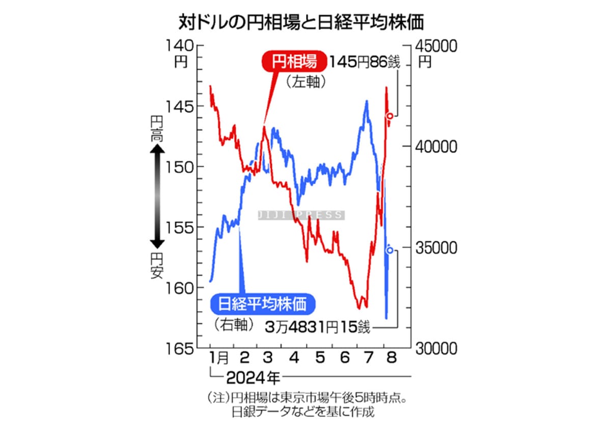 日銀、利上げ戦略に誤算＝株安・円高に直面の画像1