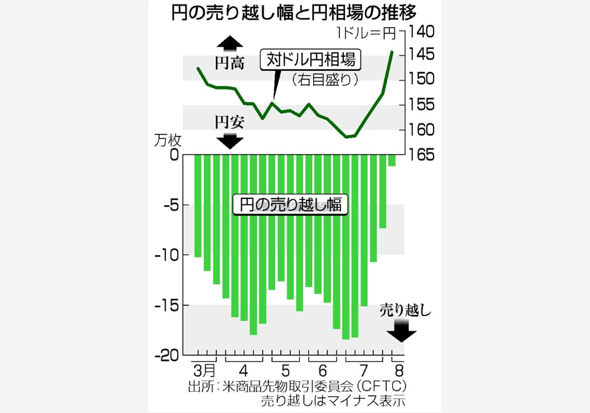 円急騰、不安定な相場展開＝「円キャリー」縮小―１カ月で２０円上昇の画像1