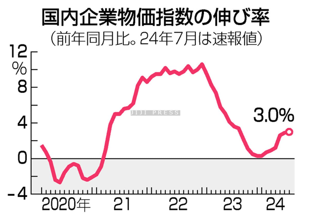 ７月の企業物価、３．０％上昇＝電気・ガス代補助金終了で―日銀の画像1