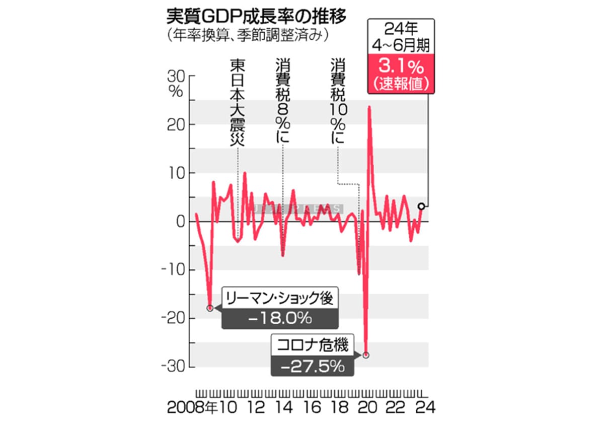 実質ＧＤＰ、２四半期ぶりプラス＝年３．１％増、内需主導―名目で初の６００兆円突破・４～６月期の画像1