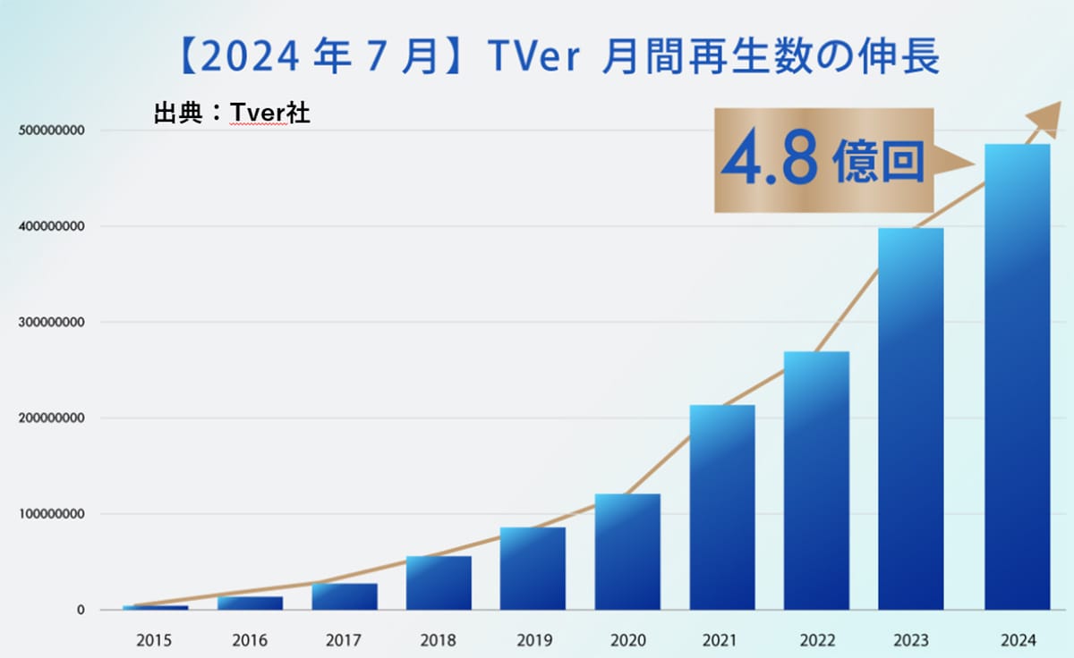 フジテレビ快挙、夏ドラマ再生回数1億を突破で他局を圧倒…広告収入が大幅増の画像2