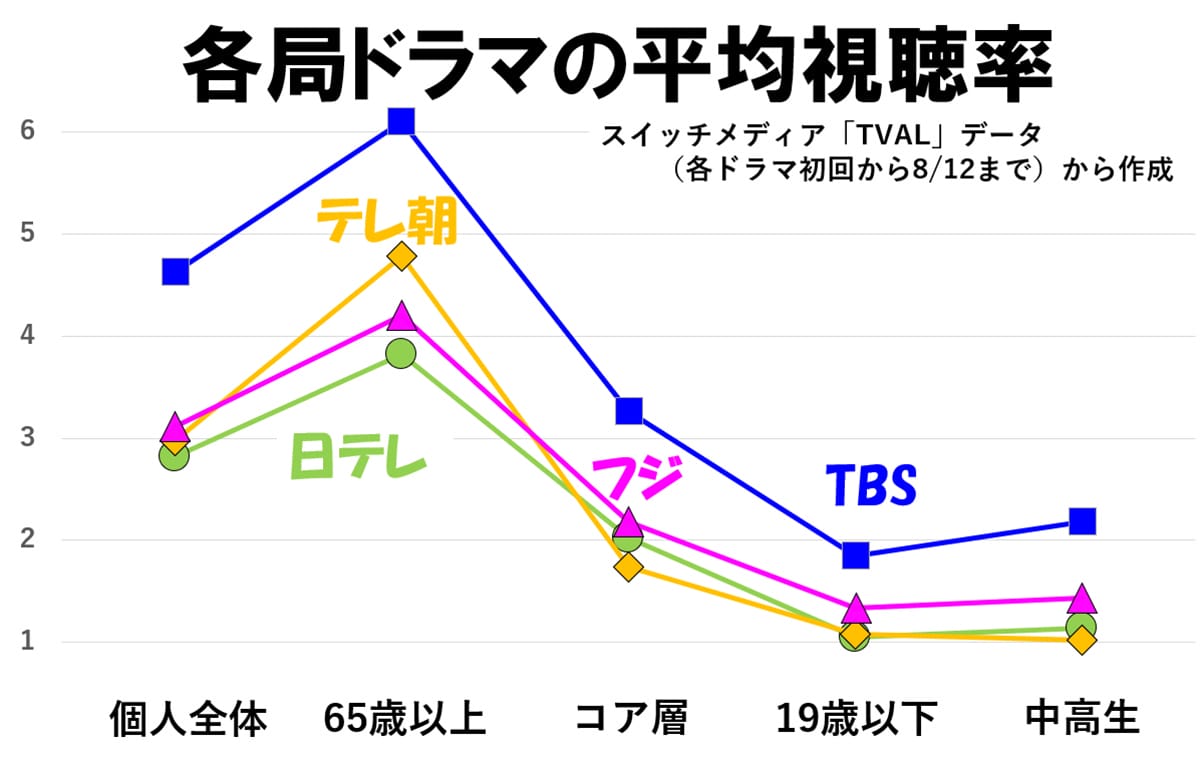 フジテレビ快挙、夏ドラマ再生回数1億を突破で他局を圧倒…広告収入が大幅増の画像3