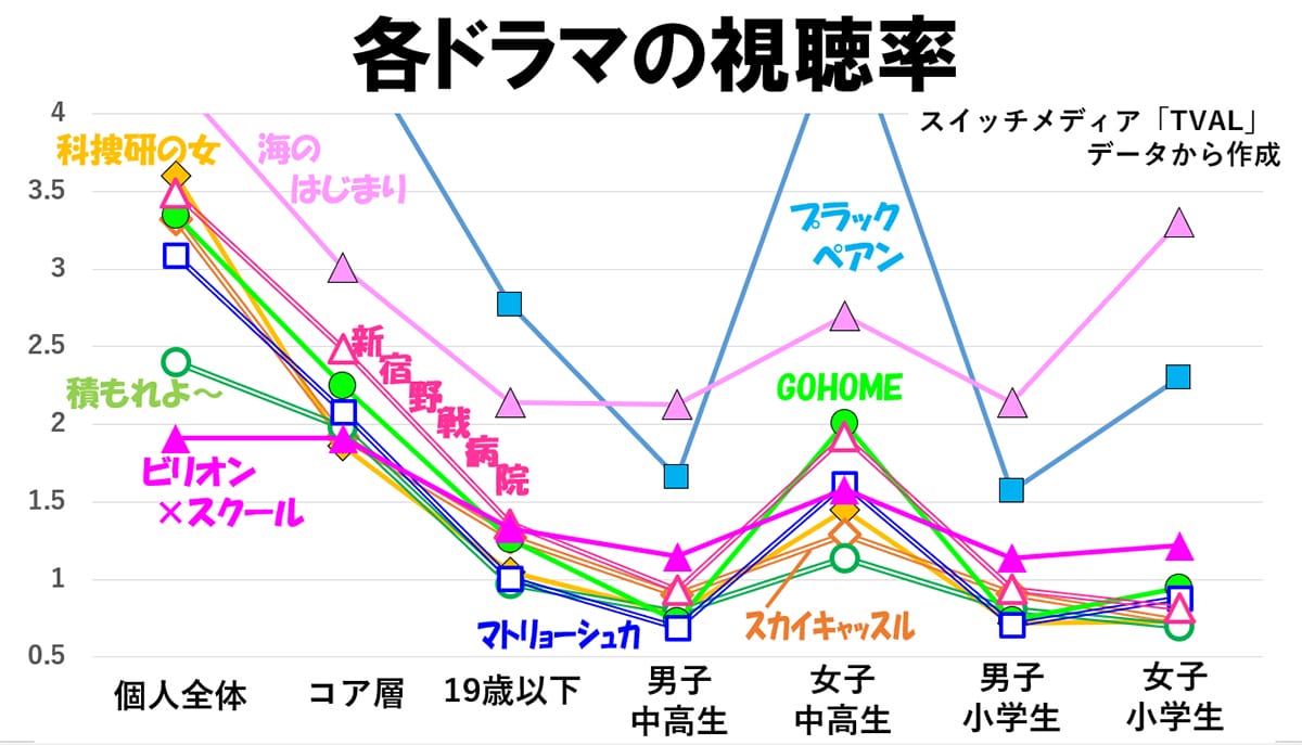 フジテレビ快挙、夏ドラマ再生回数1億を突破で他局を圧倒…広告収入が大幅増の画像4