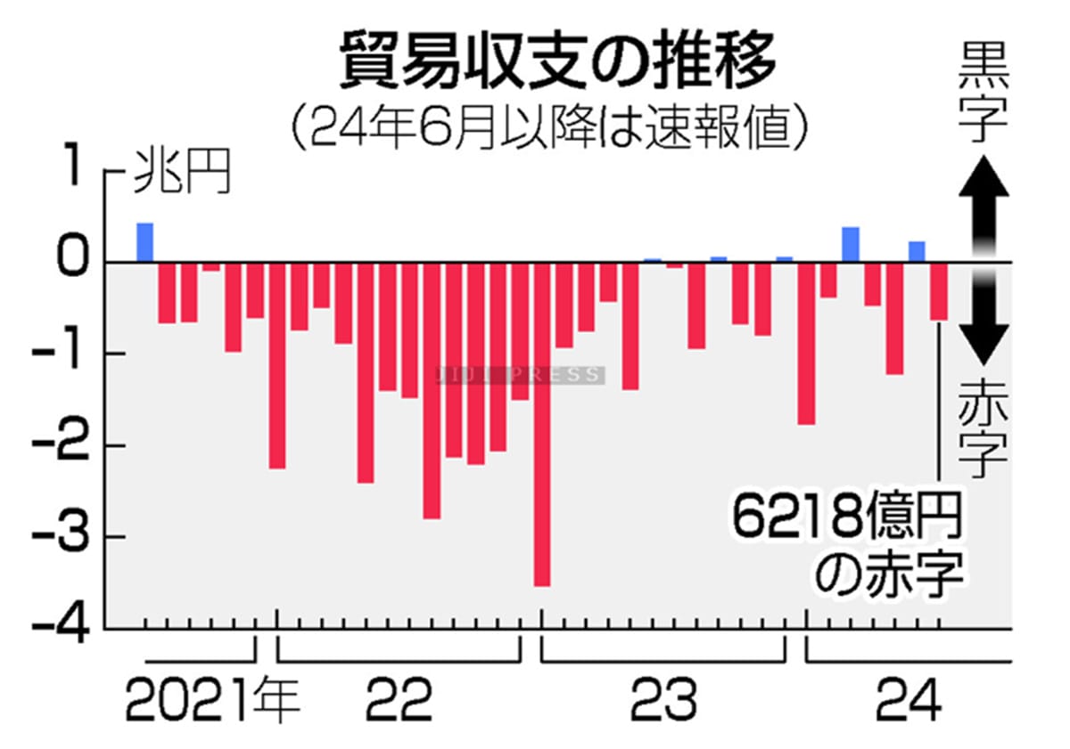 ７月貿易赤字、６２１８億円＝円安で輸入額膨らむ―財務省の画像1