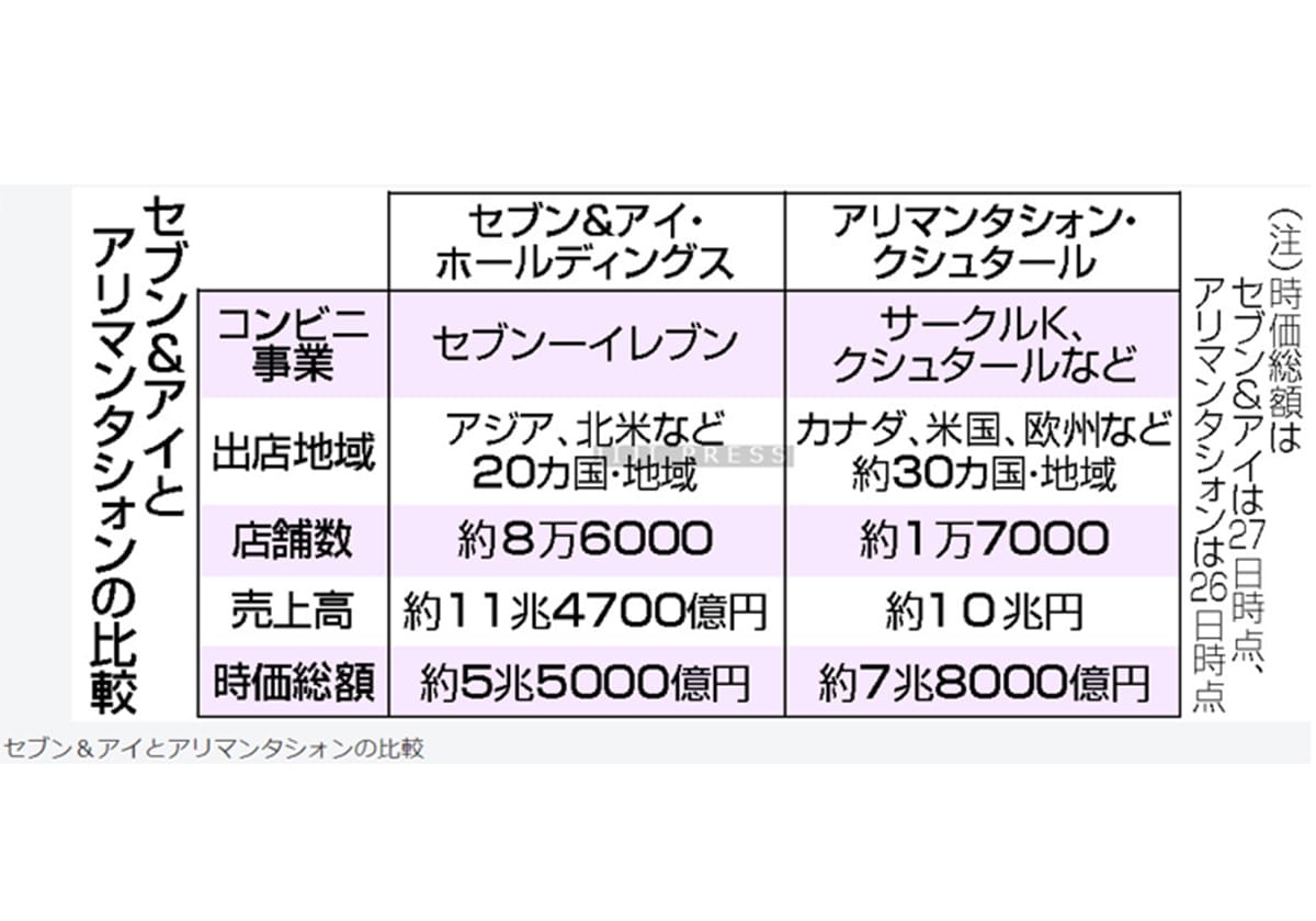 「セブン買収」に衝撃＝加コンビニ大手が提案―狙いは米国事業かの画像1