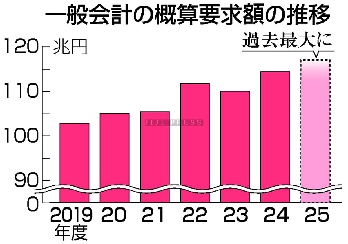 一般会計の概算要求額の推移