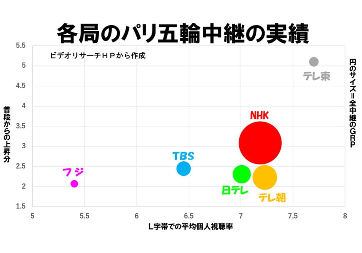 五輪の放送が赤字、テレビ局のお荷物に…NHK、受信料で放映権料770億円の画像1