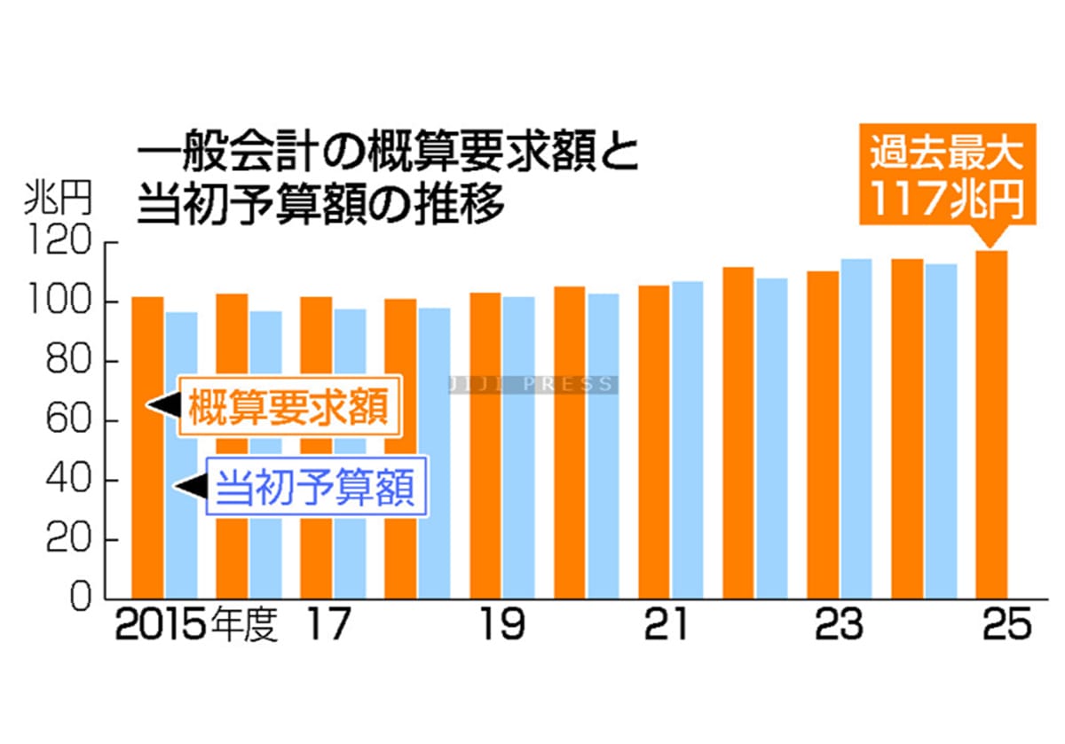 概算要求、１１７兆円前後に＝２年連続で過去最大―国債利払いや防衛費膨らむ・２５年度予算の画像1