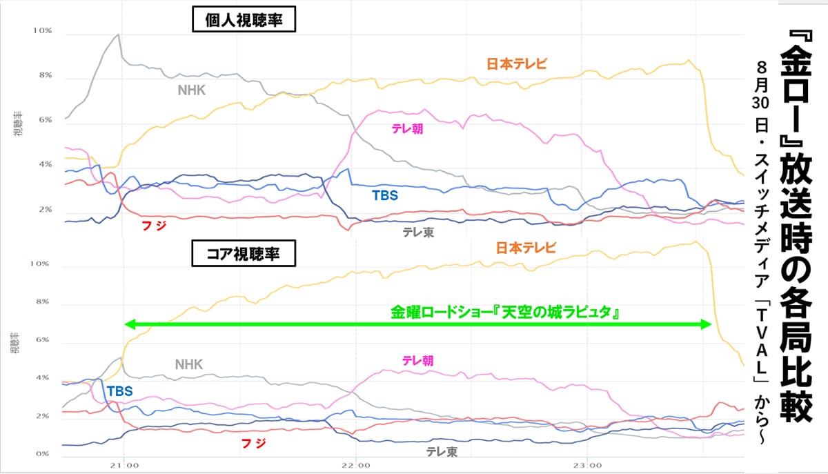 日テレ、スタジオジブリの子会社化で数百億円の売上増を達成できる可能性ありの画像2