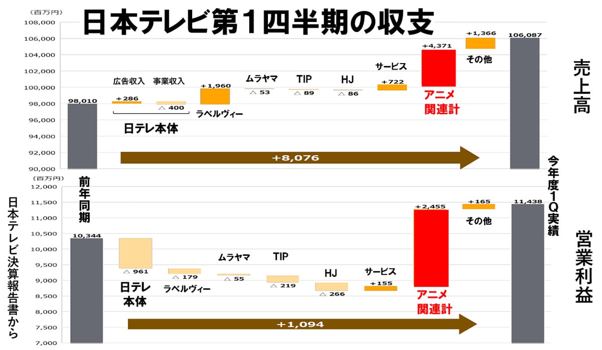 日テレ、スタジオジブリの子会社化で数百億円の売上増を達成できる可能性ありの画像3