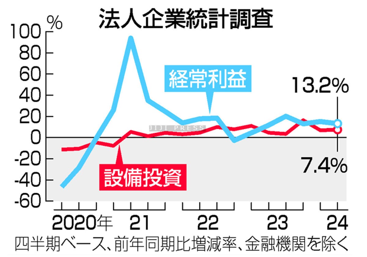 法人企業統計調査