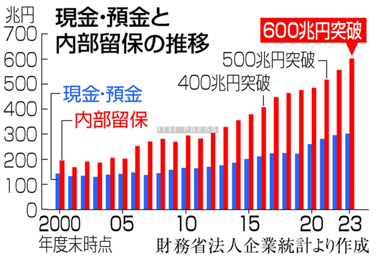 企業の内部留保、６００兆円＝１２年連続で過去最高―投資や人件費、活用に課題・２３年度末の画像1