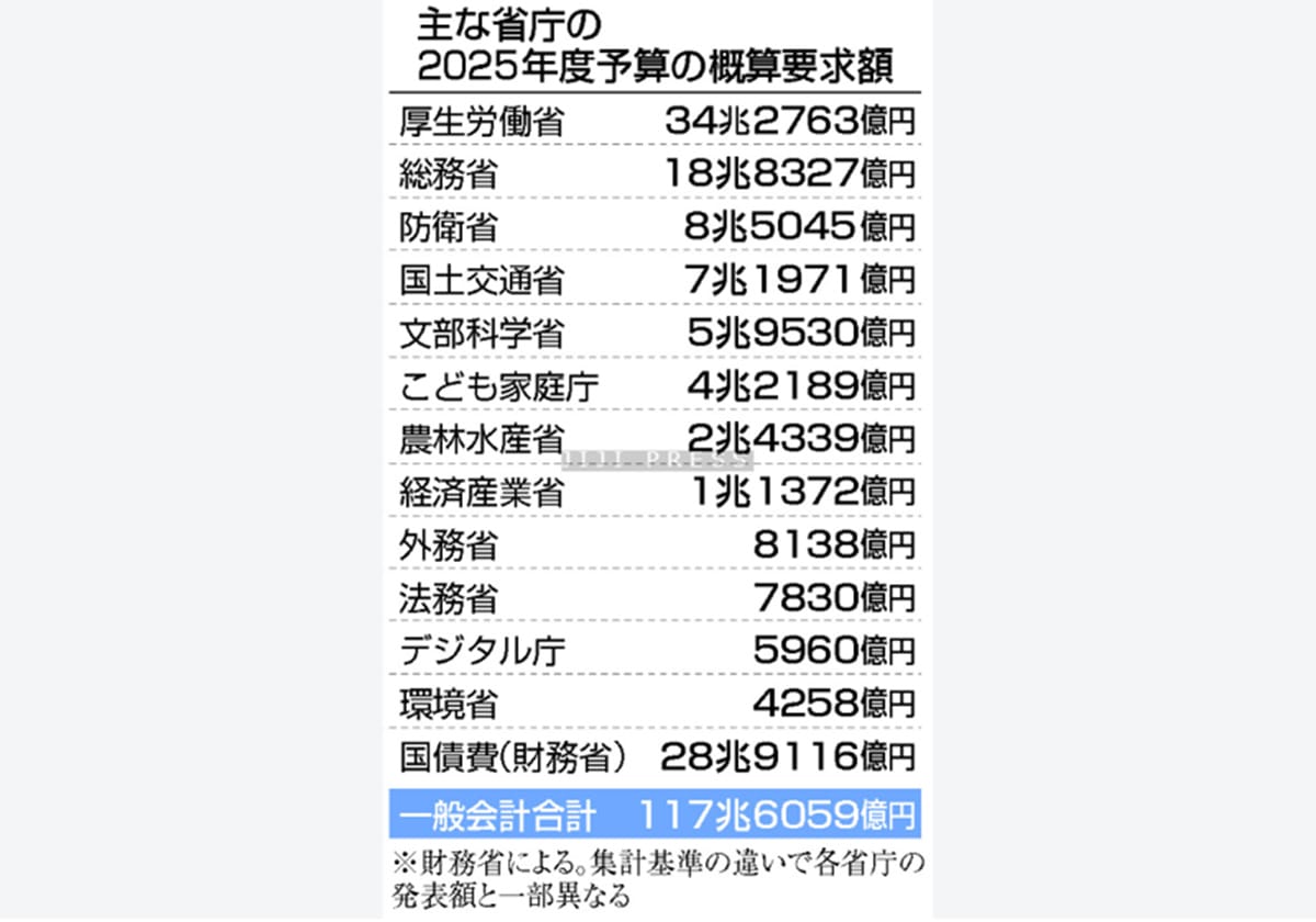 主な省庁の２０２５年度予算の概算要求額