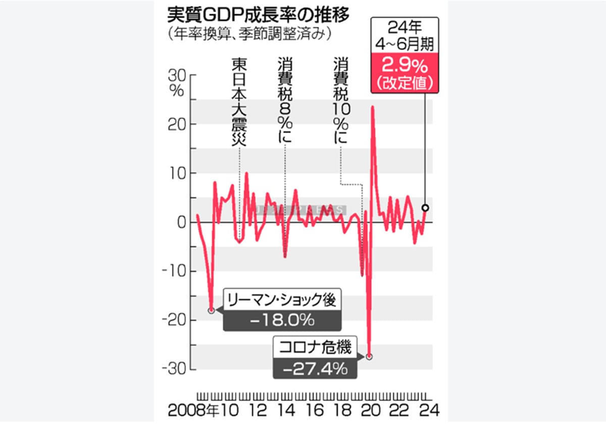 実質成長、年２．９％に下方修正＝消費下振れ、回復基調は継続―４～６月期の画像1