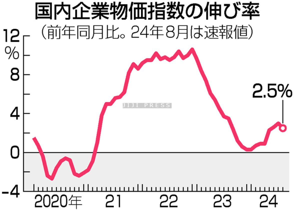 ８月の企業物価、２．５％上昇＝８カ月ぶり鈍化―日銀の画像1