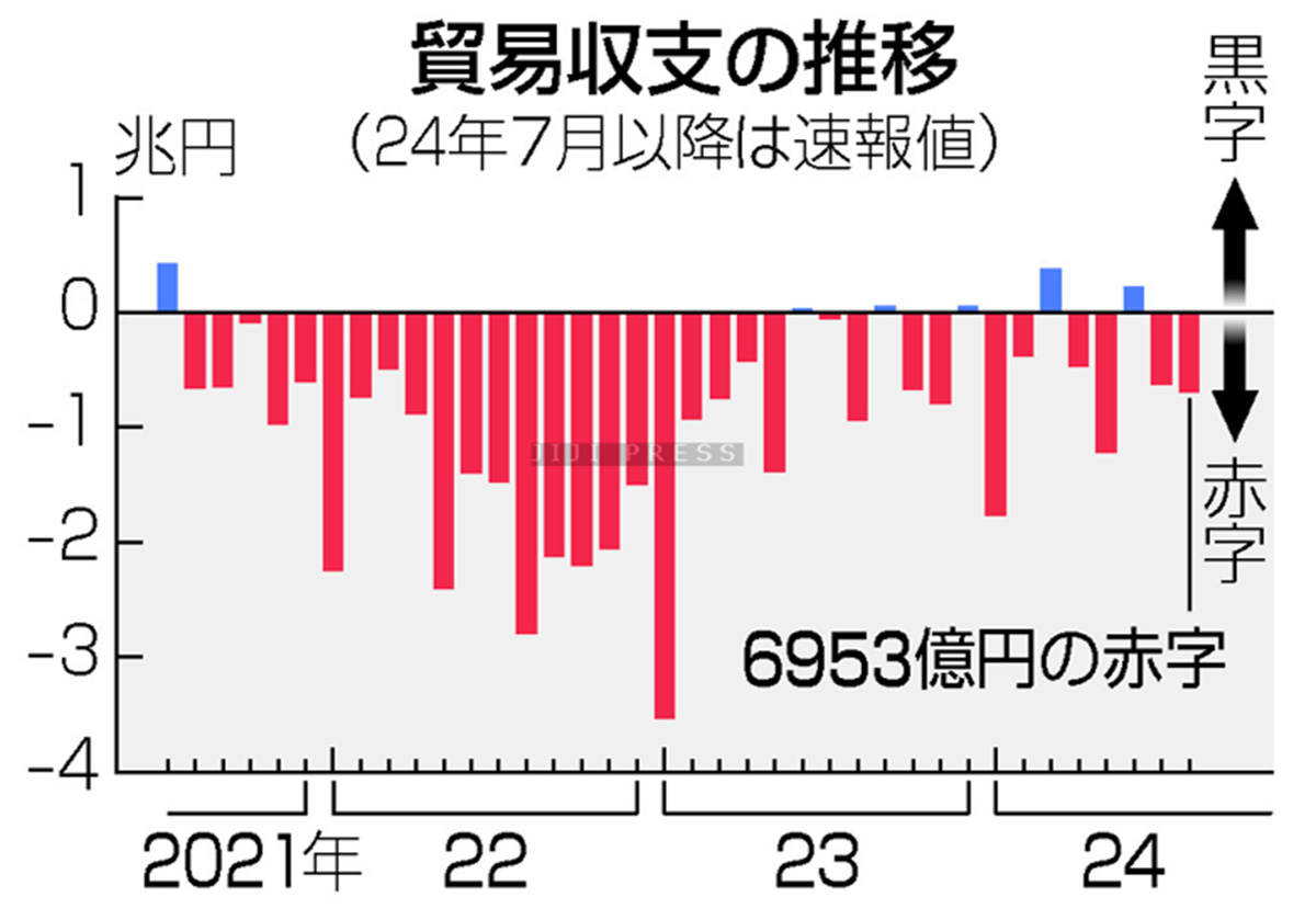 ８月貿易赤字、６９５３億円＝２カ月連続、輸出額は最高―財務省の画像1