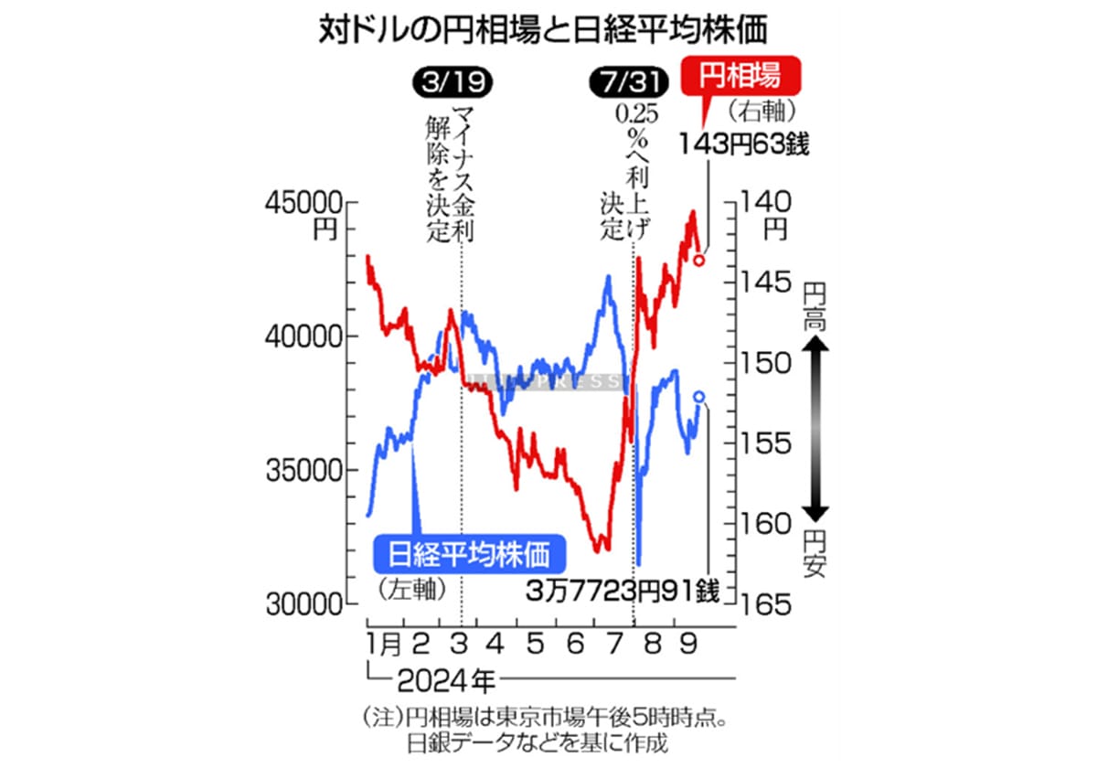 日銀総裁、利上げに「時間的余裕」＝物価上振れリスク低下、判断急がず―政策金利は維持・決定会合の画像1