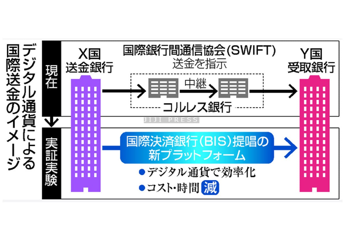 デジタル通貨決済、官民で実証＝国際送金迅速化へ―３メガ含む世界４０社超の画像1