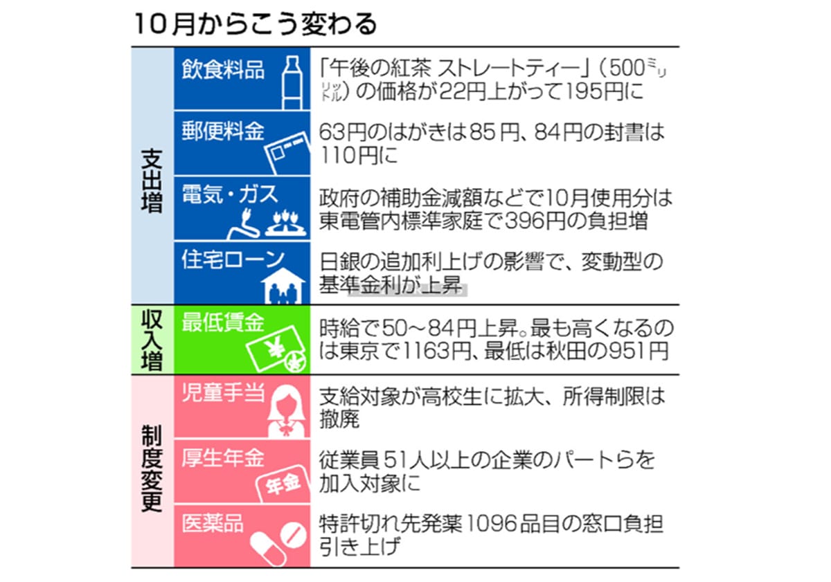 郵便値上げ、電気・ガスも＝暮らしに負担重く―１０月からの画像1