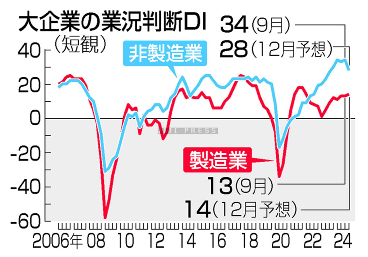 製造業景況感、横ばい＝ＩＴ需要支え、非製造業改善―９月日銀短観の画像1