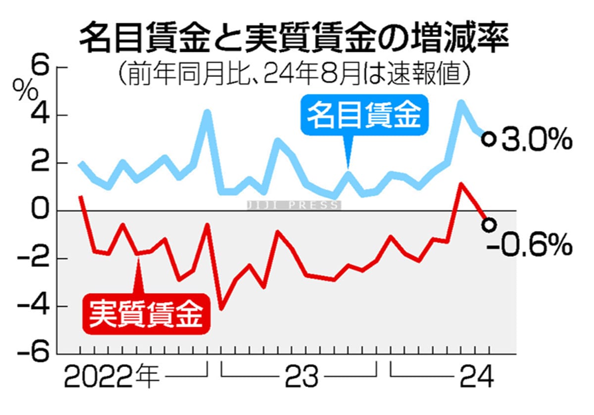 実質賃金、３カ月ぶりマイナス＝物価高とボーナス効果減少で―８月の画像1