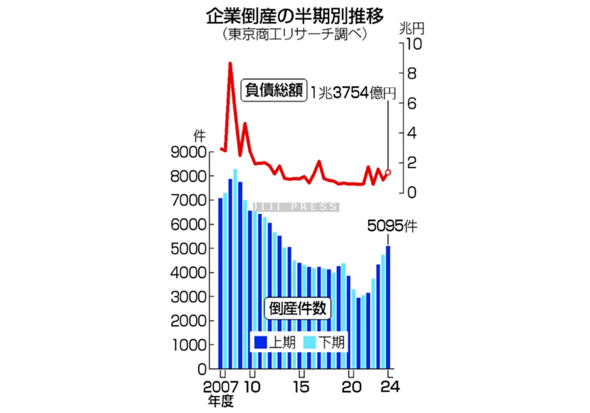 企業倒産の半期別推移